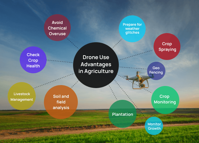 Exploring Agricultural Dronеs: Enhancing Farming Practicеs in India